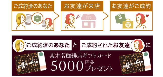 「ご成約済のあなた」と「ご成約されたお友達」に、某有名珈琲店ギフトカード5000円分プレゼントのイメージ図