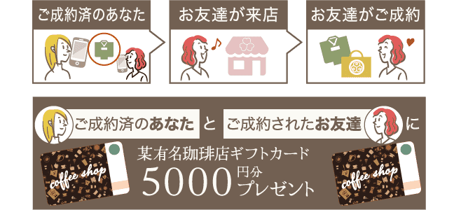 「ご成約済のあなた」と「ご成約されたお友達」に、某有名珈琲店ギフトカード5000円分プレゼントのイメージ図