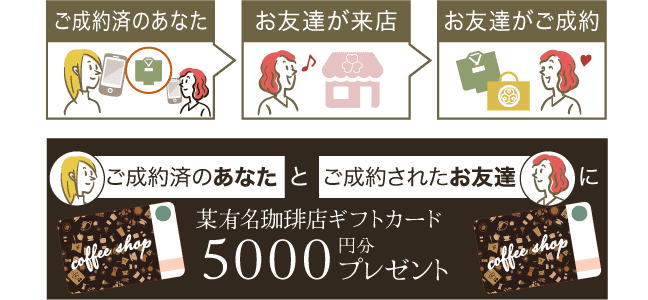 「ご成約済のあなた」と「ご成約されたお友達」に、某有名珈琲店ギフトカード5000円分プレゼントのイメージ図