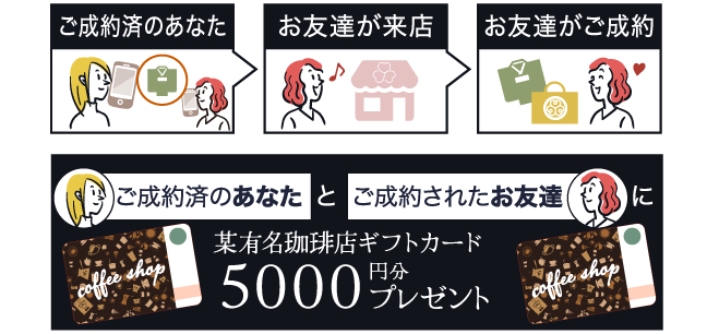 「ご成約済のあなた」と「ご成約されたお友達」に、某有名珈琲店ギフトカード5000円分プレゼントのイメージ図