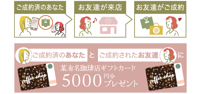 「ご成約済のあなた」と「ご成約されたお友達」に、某有名珈琲店ギフトカード5000円分プレゼントのイメージ図